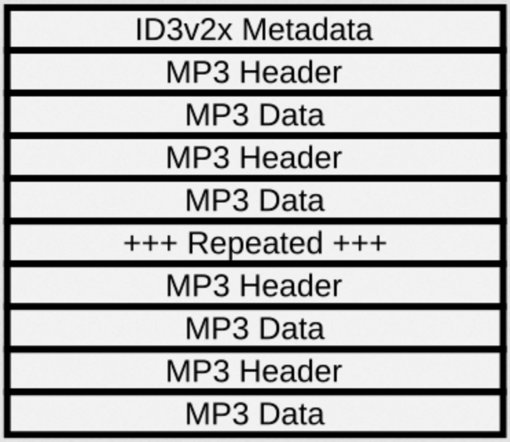diagram showing the internal structure of an mp3 file taken from
wikipedia
