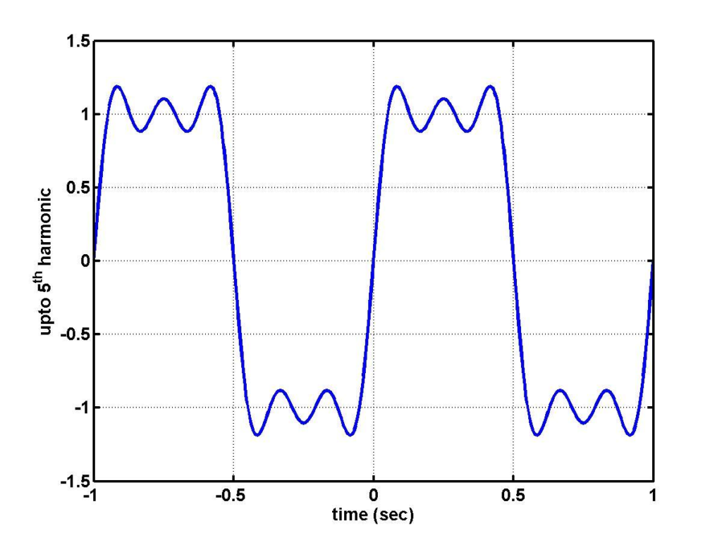 A square wave that is poorly reconstructed.