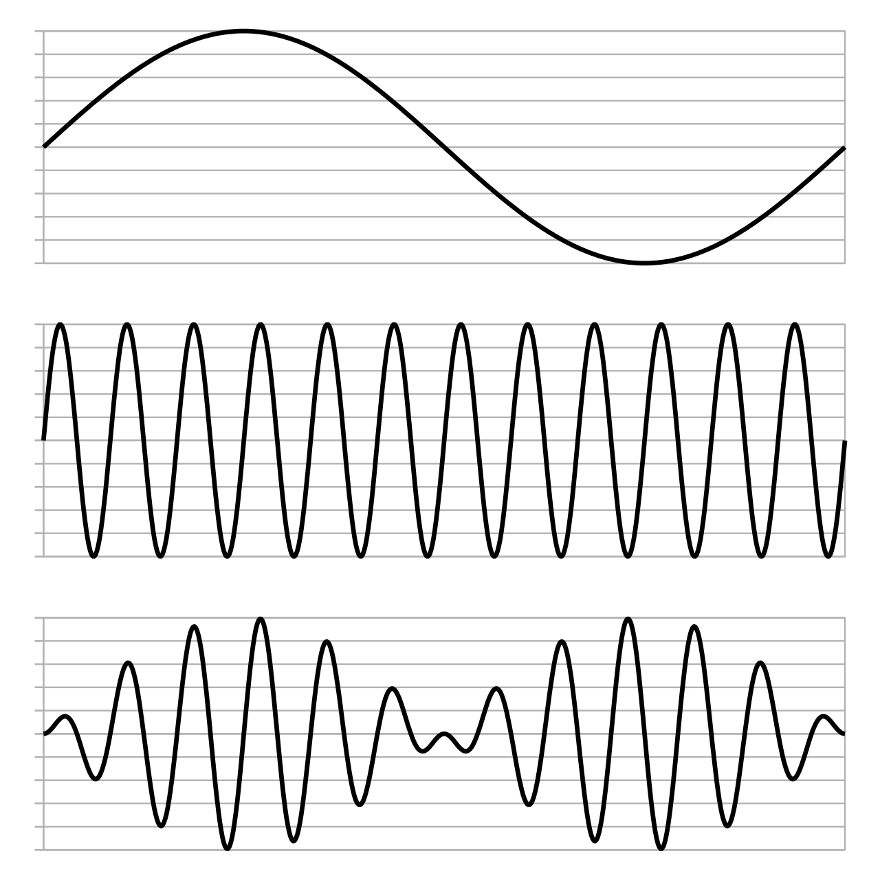 Input and output waveforms in a ring modulator. From top to bottom:
Carrier, modulator, output.