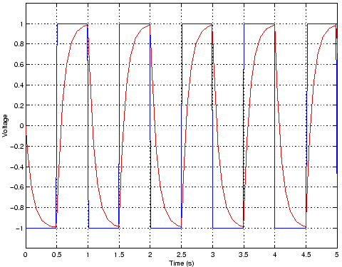 A filtered square wave.