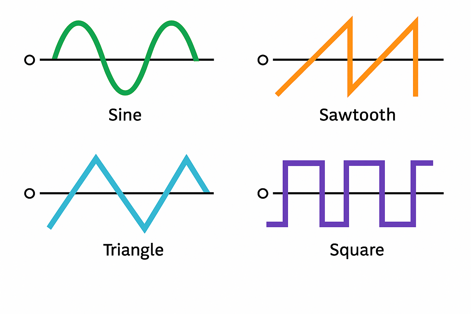 Different waves VCOs can produce.